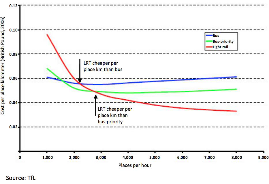 Comparison between bus and light rail cost of ownership