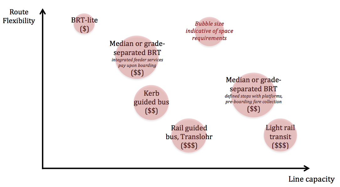 Comparison between light rail and bus rapid transit