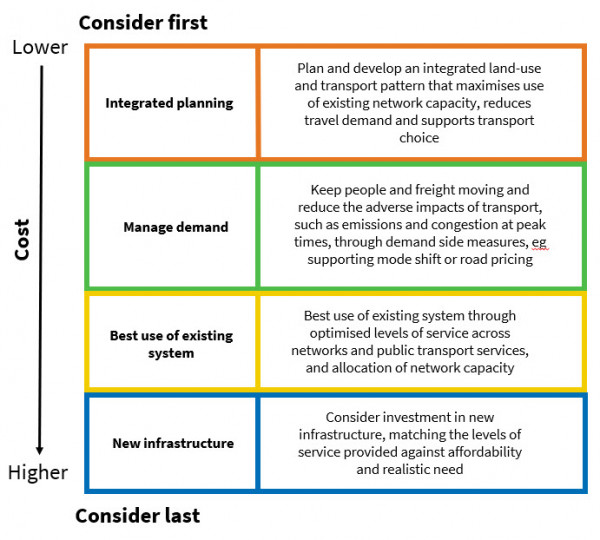 Intervention hierarchy Intervention hierarchy